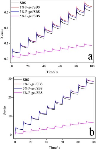 Figure 16. Effect of P-gel and addition amount on SBS modified asphalt time-strain relation (64 oC) at: (a) 0.1 kPa and (b) 3.2 kPa.