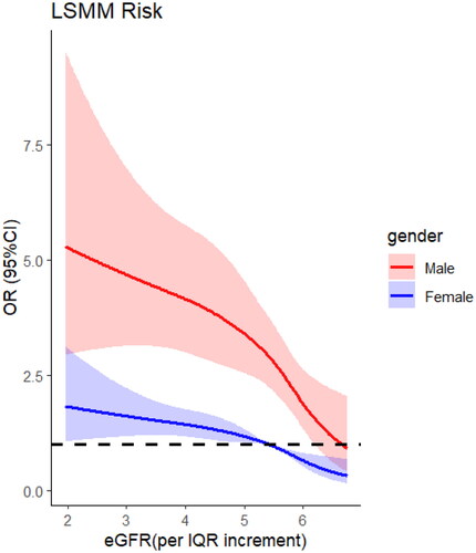 Figure 2. RCS Of the association between eGFR(per IQR increment) and the risk of LSMM group by gender.