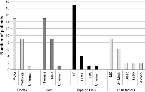 Figure 1 Patients with an rTMS-induced seizure categorized by area of cortex stimulated (cortex), sex, type of TMS administered, and possible risk factors.