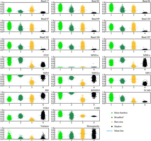 Figure 7. Variation characteristics of each feature in XGBoost-RFE selection. All the optimized features showed significant surface feature differences in general.