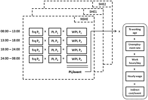 Figure 2. Indirect cost calculation model. P1 to P4 = four day and night time periods; frq P1 to P4 = frequency during which events occur across periods; PL = productivity loss; WPL = weighted productivity loss; PL/event = total productivity loss per event.