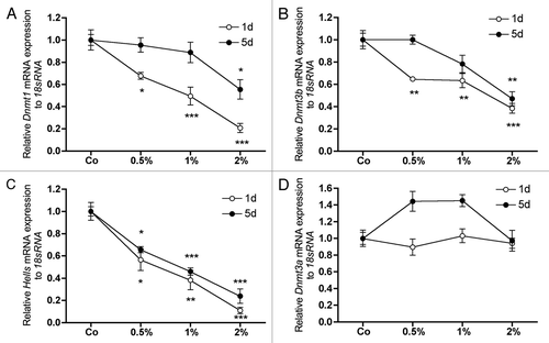 Figure 2. Effect of DMSO on the mRNA expression of genes involved in DNA methylation. mRNA expression of Dnmt1 (A), Dnmt3b (B) and Hells (C) showed a strong, DMSO-concentration dependent downregulation after 1 d of treatment. Also if the repression of Hells was after 5 d similar to day 1 (C), for all three genes a general alleviation was observed at this time (A-C). No significant effects could be measured for Dnmt3a expression at these times (D). To analyze mRNA expressions, RNA was isolated and analyzed by qRT-PCR. Gene expressions were normalized to 18S rRNA. Treated probes are referred as fold change to untreated control (Co). Results are represented as mean +/− SD *p < 0.05, **p < 0.01, ***p < 0.001, n = 3. Significances were calculated by one-way ANOVA.