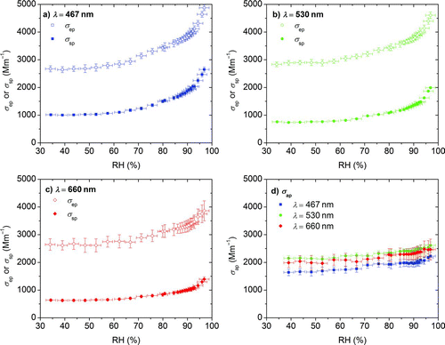 FIG. 8 Optical properties of nigrosin as a function of RH. Extinction (σ ep) and scattering (σ sp) for 467, 530, and 660 nm are shown in (a), (b), and (c), respectively; calculated absorption (σ ap) by difference in σ ep and σ sp is shown in (d). (Color figure available online.)