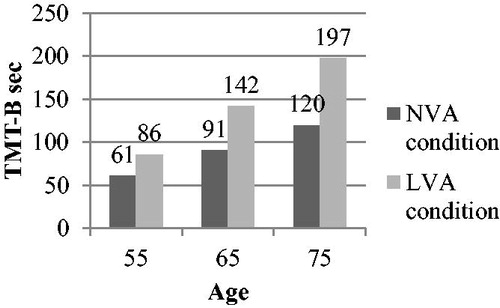 Figure 3. Predicted scores on the Trail Making Test part B for ages 55, 65, and 75 based on the regression model. NVA = normal visual acuity; LVA = low visual acuity; TMT-B = Trail Making Test part B.