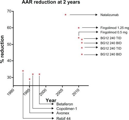 Figure 3 Reduction of ARR at 2 years by BG-12 and DMTs approved for MS treatment, as reported in Phase III clinical trials.