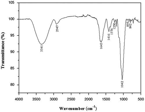 Fig. 2. ATR-FTIR spectra of PPO in the wavenumber range from 4000 to 500 cm−1.
