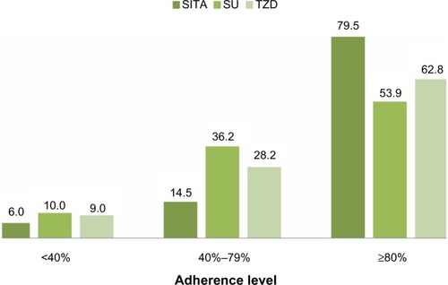 Figure 1 Adherence level according to the type of drug.