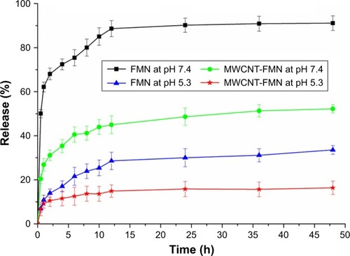Figure 6 Cumulative FMN release (%) from FMN solution or MWCNT-FMN under different pH conditions.