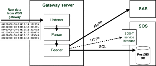 Figure 4.  Interface application between sensor and service layer.