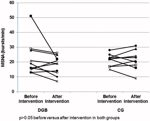 Figure 3. Muscular Sympathetic Nervous Activity (MSNA) measured by microneurography before and after intervention in the Control Group (CG) and Device-Guided Slow Breathing (DGB).