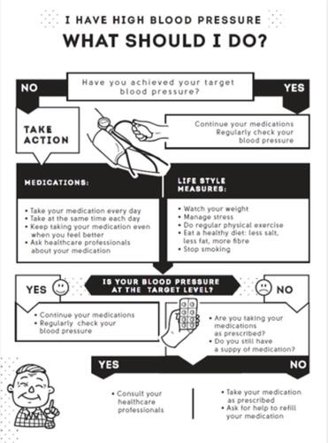 Figure S3 The Blood Pressure Action Sheet (page 4).