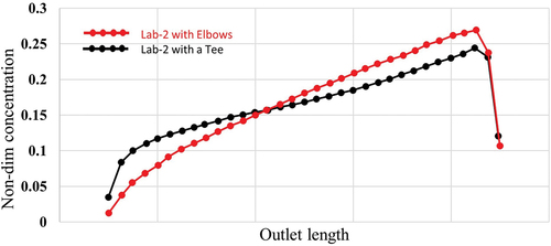 Figure 21. Comparison of particle concentration profiles at the tunnel outlet for the Lab-2 tunnels with elbow and tee. Red dots present the Lab-2 tunnel with two elbows (case 1), and the black line represents the Lab-2 tunnel with elbow and tee (case 2).