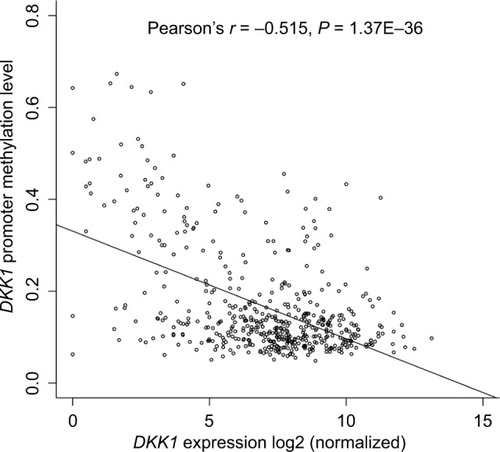 Figure 3 The correlation between DKK1 expression and DNA methylation of its promoter in HNSCC tissues.Note: DKK1 expression was negatively correlated with methylation of its promoter in HNSCC.Abbreviation: HNSCC, head and neck squamous cell carcinoma.