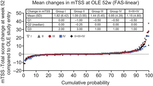 Figure 4. Inhibition of progression of structural damage: cumulative probability plot representing the change from OLE study entry in mTSS at week 52 (FAS population, linear extrapolation). The graph depicts the cumulative probability of patients displaying a particular change in mTSS from OLE study entry in Groups I (n = 67), II (n = 16), III (n = 87), IV (n = 83) and patients in Groups II + III+ IV combined (DB completers, n = 186).