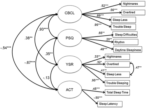 Figure 1 Associations between CBCL sleep items and other sleep measures.