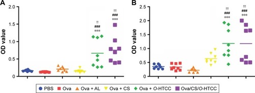 Figure 9 Mucosal immunoresponse of immunized mice.Notes: (A) Expression of secretory IgA in saliva; (B) expression of secretory IgA in vaginal lavage fluid. ***P<0.001 compared to PBS control; ###P<0.001 compared to Ova control; !!P<0.01, !!!P<0.001 compared to the Ova + AL control (n=8).Abbreviations: CS, curdlan sulfate; O-HTCC, O-(2-hydroxyl)propyl-3-trimethyl ammonium chitosan chloride; Ova, ovalbumin; AL, Alhydrogel.