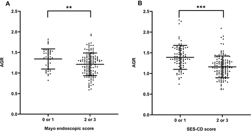 Figure 3 Distributions between serum AGR and endoscopic score in IBD patients. (A) Mayo endoscopic score in UC patients (0 or 1, n = 43; 2 or 3, n = 136), (B) SES-CD score in CD patients (0 or 1, n = 84; 2 or 3, n = 126). AGR was shown by binary ordered endoscopic disease activity, using a composite IBD endoscopy score (0 or 1 indicating inactive or mild disease and 2 or 3 indicating moderate or severe disease, respectively).