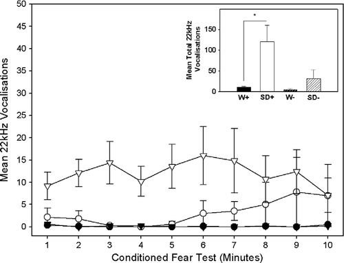 Figure 5  The main graph shows the mean ( ± SEM) number of ultrasonic vocalisations for each of the 10 min of the conditioned fear test. Four groups (n = 10/group) are represented in the main graph: Wistar (▾) and Sprague Dawley (▿) intruders (W+/SD+) and Wistar (•) and Sprague Dawley (○) sham intruders (W − /SD − ). The inset bar graph shows the total mean ( ± SEM) number of ultrasonic vocalisations during the 10 min conditioned fear test for each of the four groups. *p < 0.01.