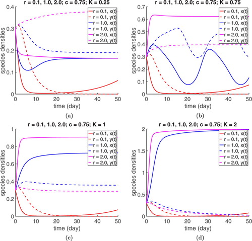 Figure 1. Sample dynamics for various r values, r = 0.1, 1.0, 2.0, for K=0.25,0.75,1.00,2.00 and baseline c (as well as all other parameters). For low to intermediate light, we observe that increasing r in general increases the population densities for both producers and grazers. In the high and very high light cases, increasing r to 2.0 is detrimental to the grazer, likely due to nutrient limitation of grazer growth.