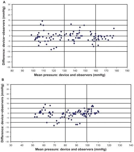 Figure 4 Plots of systolic (A) and diastolic (B) blood pressure differences between the OmronR2 readings and the mean of two observer readings in 33 participants (n = 99).