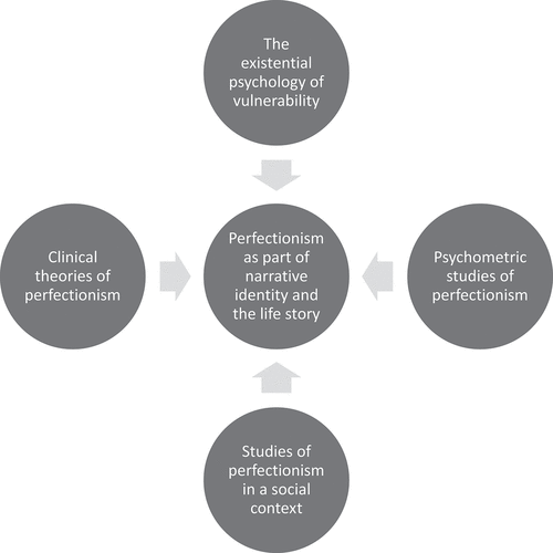 Figure 1. An overview of theoretical approaches to perfectionism.