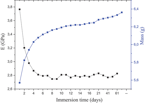 Figure 5. Composite with 20wt% of acetylated fibers immersed in distilled water. (a) variation of the Young’s modulus; (b) mass gain due to water absorption.