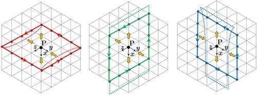 Figure 2. The mutually perpendicular square loops used to compute circulations about point P. The loops shown in the left, middle and right are used to calculate Γx, Γy and Γz respectively. A cubical 5×5×5 Eulerian grid is shown in the figure as an example and the circles represent the velocity locations on the grid. The arrows along the side of the loop indicate the direction of integration. The stretching and compression directions are indicated by the bold arrows. The dotted lines indicate a deformed fluid element which initially matches with the square loop.