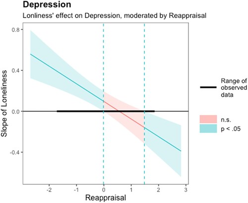Figure 1. Johnson-Neyman plot for the effect of loneliness during COVID19 on depression as moderated by reappraisal.