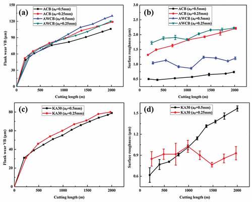 Figure 7. Relationship between the flank wear and cutting length at different cutting depths: (a) ACB and AWCB, and (c) KA30. Relationship between the surface roughness and cutting length at different cutting depths: (b) ACB and AWCB, and (d) KA30.