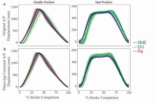 Figure 3. A/P plane displacements (mean ± 95% CI) for OMC and EM systems across all stroke rates. (a) Before phase-lag correction, EM system capture latency is visible as a rightward shift in mean displacement for handle and seat trajectories. (b) After phase-lag correction using least-squares fitting, differences between systems decreased, as indicated by smaller RMSE values