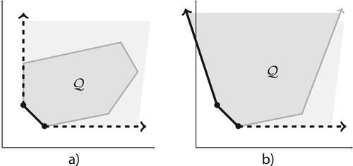 Figure 1. Pareto front with (a) bounded, (b) unbounded objectives.