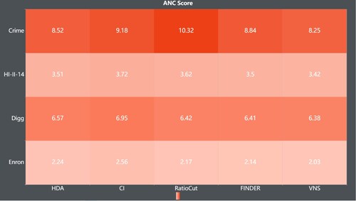 Figure 8. ANC scores for the models HDA, CI, RatioCut, FINDER and VNS tested on the real datasets Crime, HI-II-14, Digg, Enron.