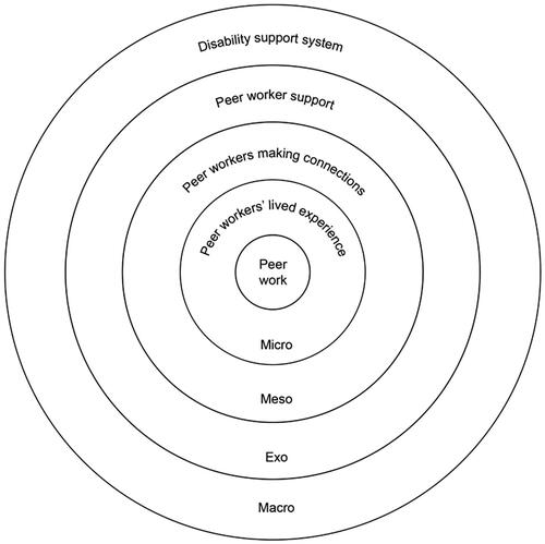 Figure 2. Ecological framework.