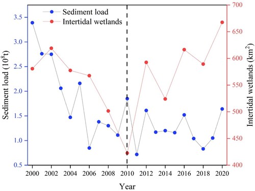 Figure 20. Sediment flux at Datong station and the area of tidal wetlands in the YRE.