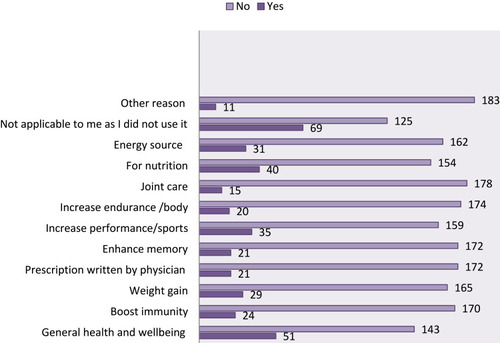 Figure 3 Reasons for taking dietary supplements.