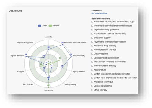 Figure 5. Current and the predicted values for the various QoL aspects with possible interventions.