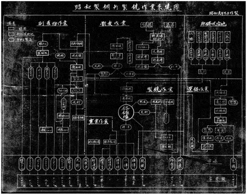 Figure 16. Showa Steel Works Operating System Diagram. Source from Showa Steel Works. 1934. “Showa Seikojo Seisen Sagyo Keito Zu.” Papers. Hitotsubashi University Institutional Repository Collection. URL: https://hdl.handle.net/10086/54253.