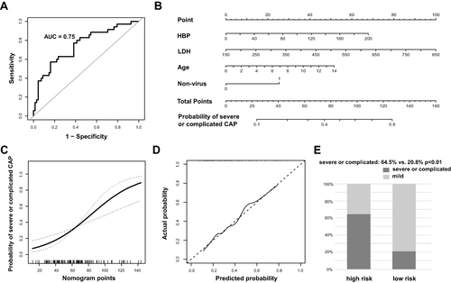 Figure 2 A prognostic model composed of age, HBP levels, LDH levels and non-viral infection to predict the risk of severe or complicated CAP in children. (A) Receiver operating characteristic (ROC) curve to test the prognostic ability of the model. (B) Nomogram for predicting the risk of severe or complicated CAP. (C) Relationship of nomogram points and the probability of severe or complicated CAP. (D) The calibration curve diagrams between the predicted probability and the actual probability. (E) The proportion of severe or complicated CAP in the high-risk group (risk score ≥ 74) and the low-risk (risk score < 74) group. The difference was significant (64.5% vs 20.8%, p < 0.01).