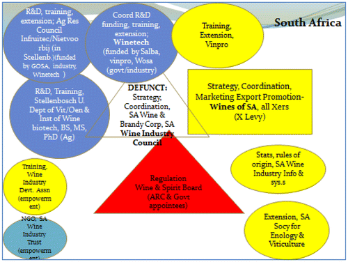 Figure 7. South Africa – bifurcation of industry coordination