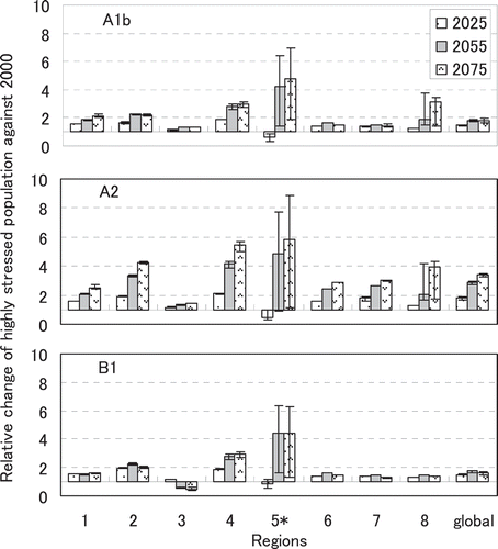 Fig. 8 The relative change of highly water-stressed population against 2000 in three future time slices for different regions and globally. The bar graph illustrates the average of the six GCM models; the error bar shows the range amongst the GCMs. (1: North America; 2: Latin America; 3: Europe; 4: Middle East & North Africa; 5: sub-Saharan Africa; 6: CIS; 7: Asia; 8: Oceania. For Region 5, the change rate was scaled by 0.1).