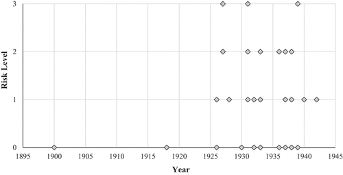 Figure 22. Relationship between risk level (based on carbonation depth, chloride level and half-cell potential readings) and age of structure.