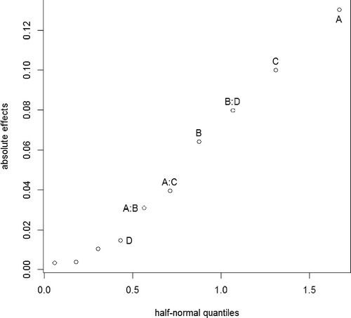 Figure 4. Half-normal plot, conversion rate for CF3.