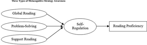 Figure 1. Hypothesized structural model of the relationship between metacognitive reading strategies and reading proficiency by mediation of self-regulation.
