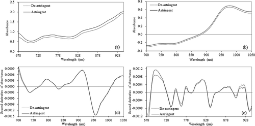 FIGURE 4 Average absorbance spectra of astringent and de-astringent persimmons (205 fruits) measured in the (a) transmittance mode and (b) interactance mode, and the corresponding second derivative spectra in the (c) transmittance mode and (d) interactance mode.