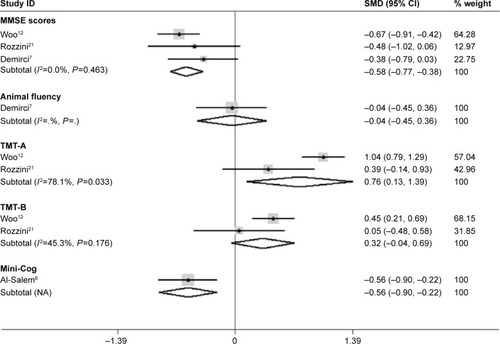 Figure 3 Meta-analysis of the cognitive function in wet-AMD patients and controls by MMSE, Animal fluency, Mini-Cog, TMT-A and -B.