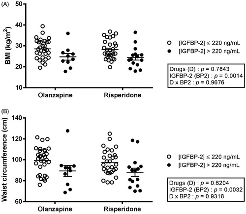 Figure 3. BMI (A) and waist circumference (B) in patients treated with olanzapine or risperidone and dichotomised according to their IGFBP-2 levels. Each dot represents one individual. Bars represent mean ± SEM.
