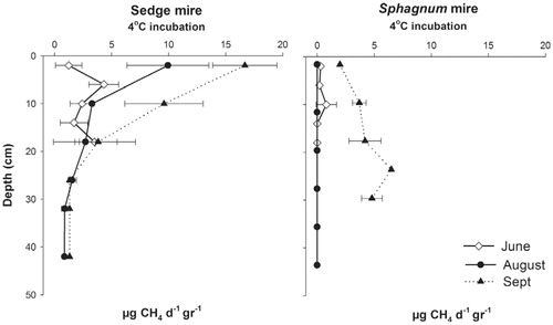 FIGURE 4. The 4 °C CH4 production response in peat from different depths of (a) sedge mire and (b) Sphagnum mire for the three sampling months. Error bars represent the standard deviation of analyses conducted in triplicate.