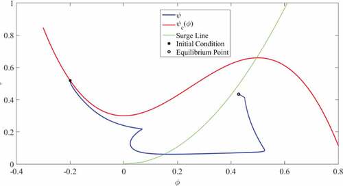 Figure 4. Compression system trajectories