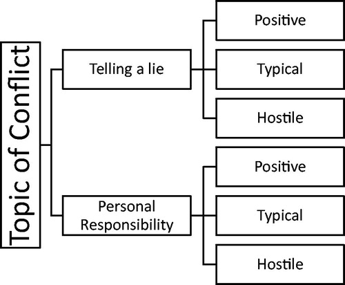 Figure 2. The parent–adolescent conflict stressor (PACS). The video was shown to participants for 12 minutes and was counterbalanced such that half the participants were randomly assigned to watch Telling a Lie first or Responsibility first and then completed the other video condition afterward. Within the different topics of conflict, each participant was exposed to three conditions that were always presented in order of positive, typical, and hostile.