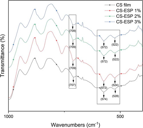 Figure 3. FTIR patterns of CS and CS-ESP composite films with 1, 1.5, 2, 2.5, 3% (w/w) ESP.Figura 3. Patrones FTIR del CS y películas compuestas de CS-ESP con 1, 1.5, 2, 2.5, 3% (p/p) de ESP.